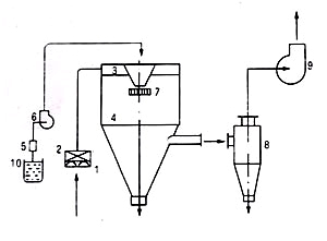 離心式噴霧干燥機 旋轉式離心噴霧干燥機 OMLG-5